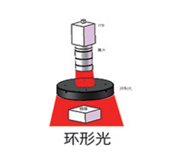 视觉环形光源